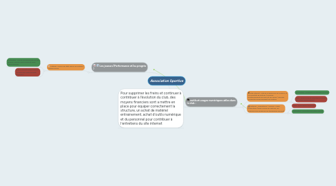 Mind Map: Association Sportive