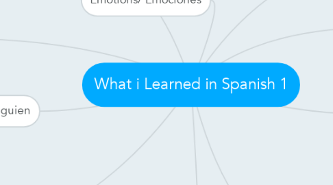 Mind Map: What i Learned in Spanish 1
