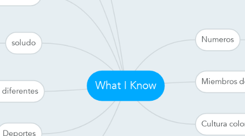Mind Map: What I Know