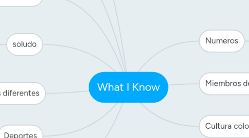 Mind Map: What I Know