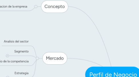 Mind Map: Perfil de Negocio