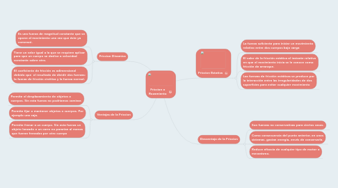 Mind Map: Friccion o Rozamiento