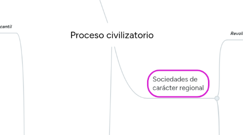 Mind Map: Proceso civilizatorio