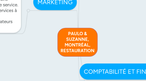 Mind Map: PAULO & SUZANNE, MONTRÉAL, RESTAURATION