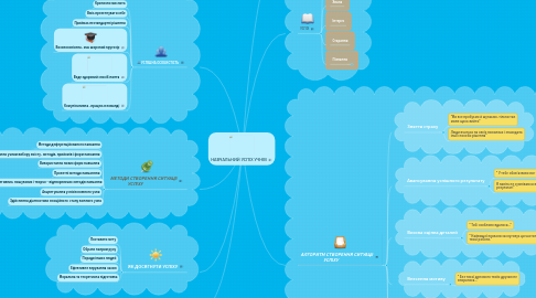 Mind Map: НАВЧАЛЬНИЙ УСПІХ УЧНІВ