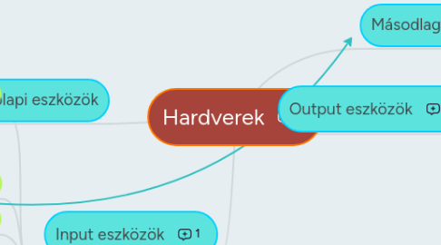 Mind Map: Hardverek