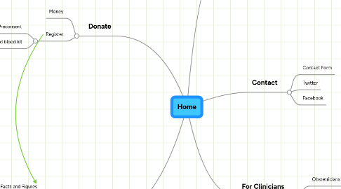 Mind Map: Home