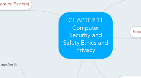 Mind Map: CHAPTER 11 Computer Security and Safety,Ethics and Privacy