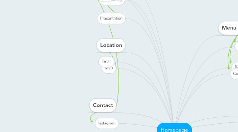 Mind Map: Homepage