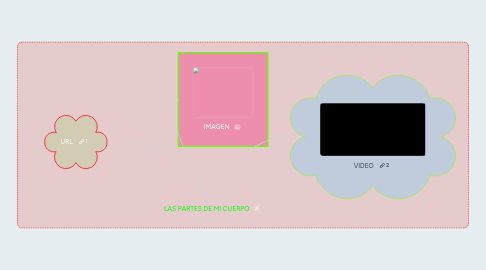 Mind Map: LAS PARTES DE MI CUERPO