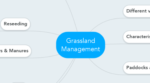 Mind Map: Grassland Management