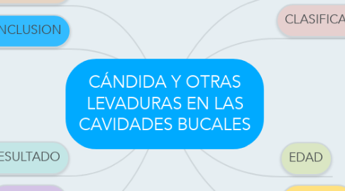 Mind Map: CÁNDIDA Y OTRAS LEVADURAS EN LAS CAVIDADES BUCALES