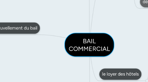 Mind Map: BAIL COMMERCIAL