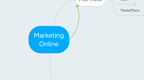 Mind Map: Marketing Online
