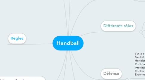 Mind Map: Handball