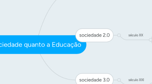 Mind Map: Sociedade quanto a Educação