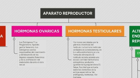 Mind Map: APARATO REPRODUCTOR