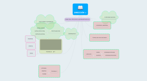 Mind Map: DIRECCIÓN