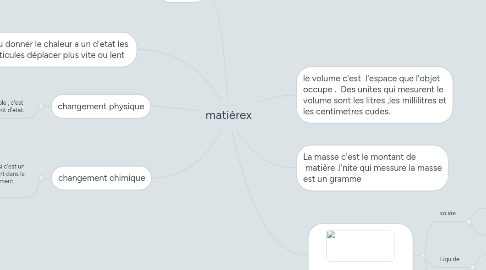 Mind Map: matièrex