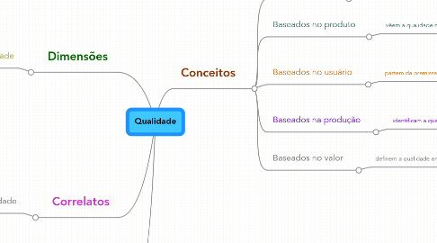 Mind Map: Qualidade