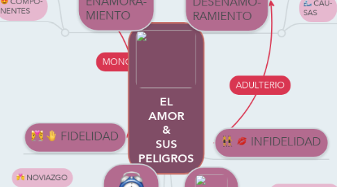 Mind Map: EL AMOR & SUS PELIGROS