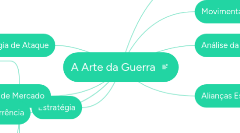 Mind Map: A Arte da Guerra