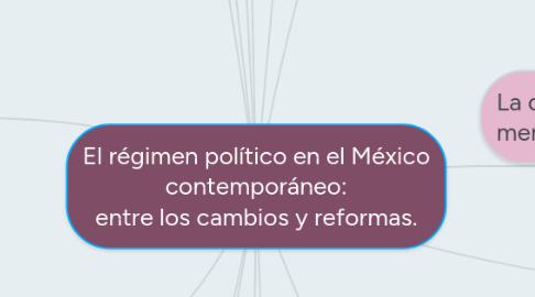 Mind Map: El régimen político en el México contemporáneo: entre los cambios y reformas.