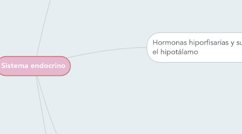 Mind Map: Sistema endocrino