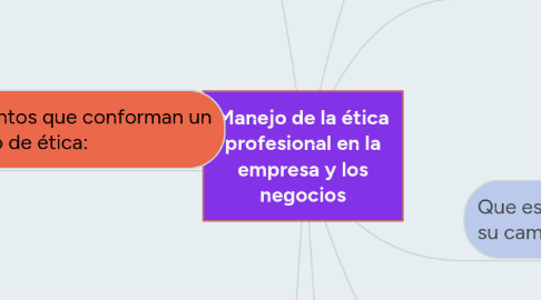 Mind Map: Manejo de la ética profesional en la empresa y los negocios