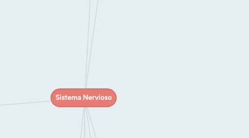 Mind Map: Sistema Nervioso