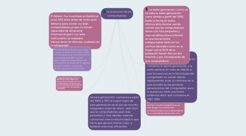 Mind Map: La evolución de las computadoras