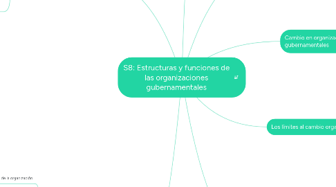 Mind Map: S8: Estructuras y funciones de las organizaciones gubernamentales