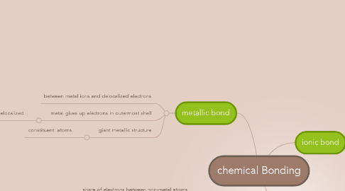 Mind Map: chemical Bonding