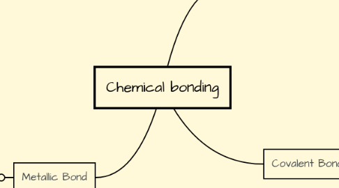 Mind Map: Chemical bonding