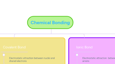 Mind Map: Chemical Bonding
