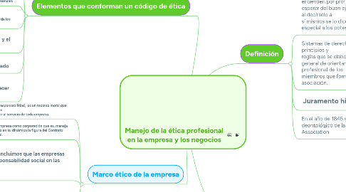 Mind Map: Manejo de la ética profesional en la empresa y los negocios