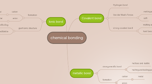 Mind Map: chemical bonding