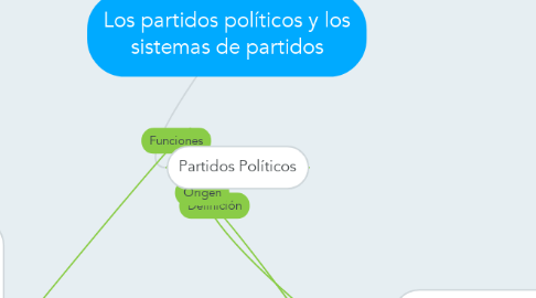 Mind Map: Los partidos políticos y los sistemas de partidos