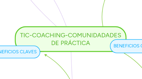 Mind Map: TIC-COACHING-COMUNIDADADES DE PRÁCTICA