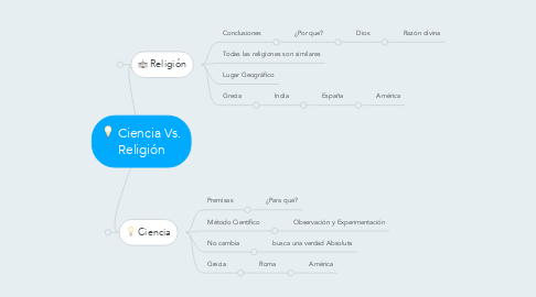 Mind Map: Ciencia Vs. Religión