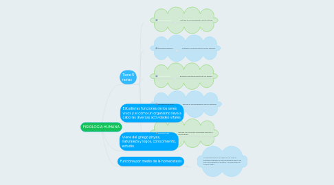 Mind Map: FISIOLOGÍA HUMANA