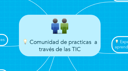 Mind Map: Comunidad de practicas  a través de las TIC