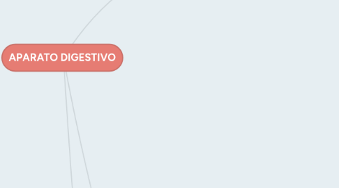 Mind Map: APARATO DIGESTIVO