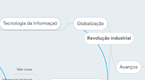 Mind Map: Revolução industrial