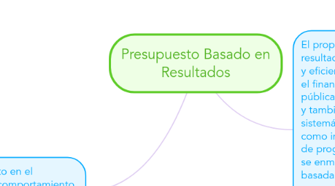 Mind Map: Presupuesto Basado en Resultados