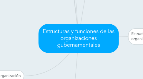 Mind Map: Estructuras y funciones de las organizaciones gubernamentales