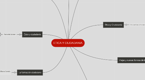 Mind Map: ETICA Y CIUDADANIA