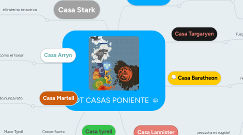 Mind Map: GOT CASAS PONIENTE