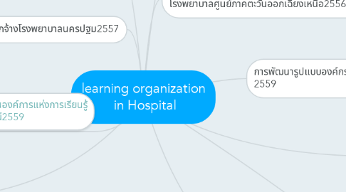 Mind Map: learning organization  in Hospital