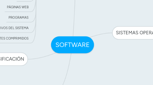 Mind Map: SOFTWARE